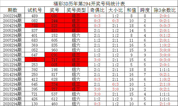 295期夏姐福彩3d预测奖号:直选定位复式