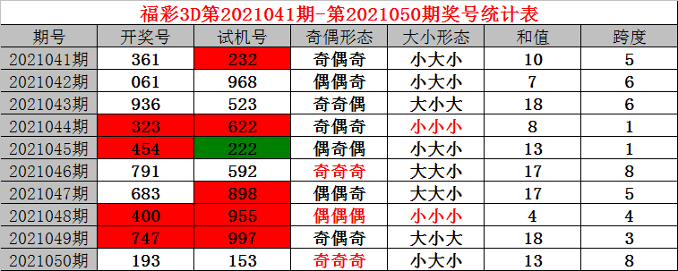 正文   福彩3d 2021051期      福利彩票3d第2021050期开奖结果193,试