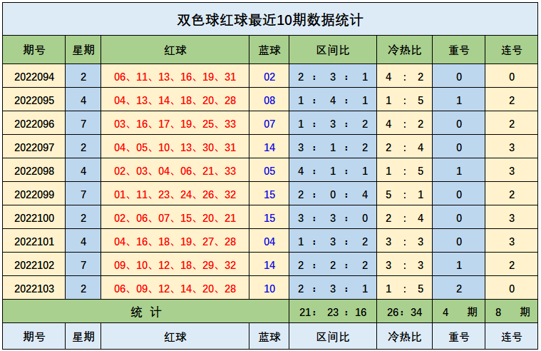 22年双色球104期石浩综合预测推荐