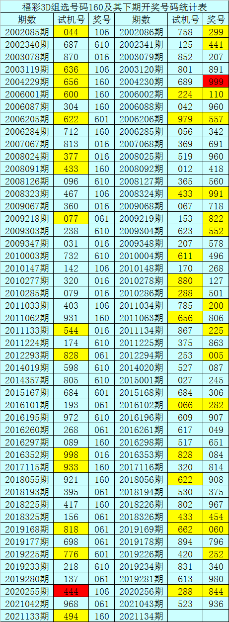 134期暗皇福彩3d预测奖号直选五码参考