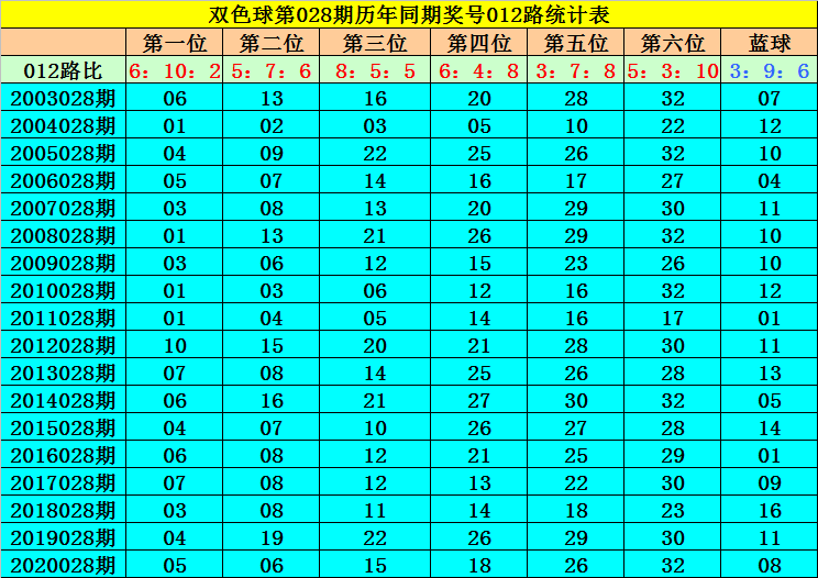 何飞双色球第2021028期历史同期奖号分析:双色球第2021027期奖号:05