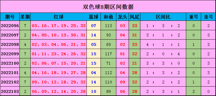 22年双色球104期高飞综合预测