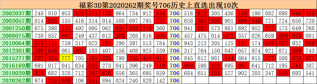 福彩3d 2020263期 福彩3d第2020262期开出奖号706,试机号881.