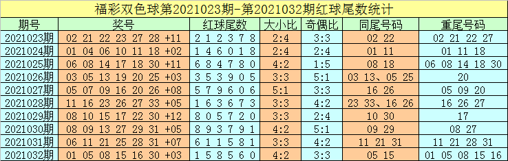 牛飞033期双色球预测奖号 红球尾数定位分析 双色球预测 彩易网