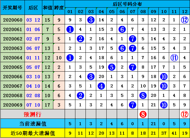 季雨大乐透第20070期:后区推荐08 12