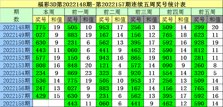 158期老梁福彩3d预测奖号两码参考