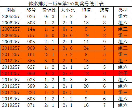 新浪彩票唐龍排列三第257期預測必殺號碼4