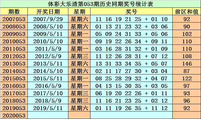 新浪彩票然哥大樂透第20053期前區跨度參考28