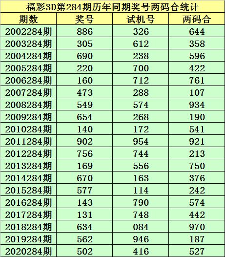 284期小霸王福彩3d預測獎號直選5碼推薦