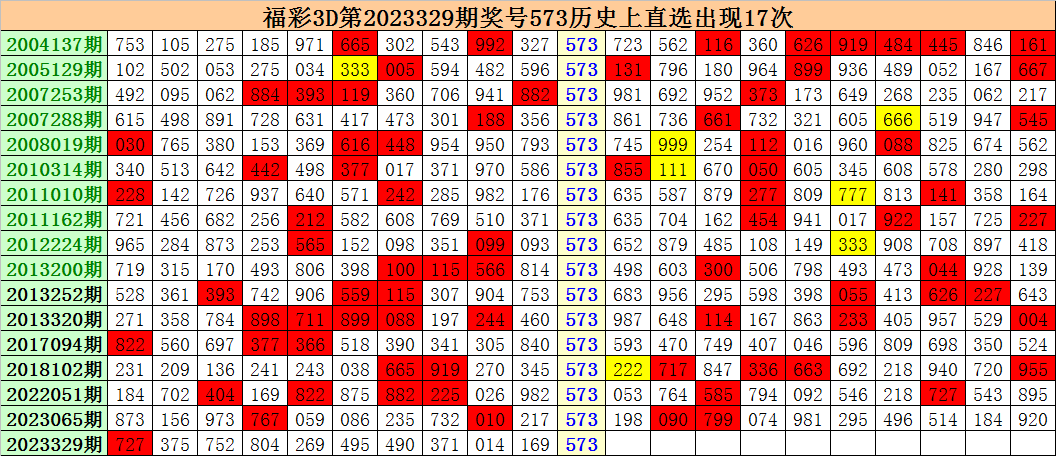 江明福彩3d第330期推荐：直选573历史开出17期，下期2路号出现概率为81 一起彩